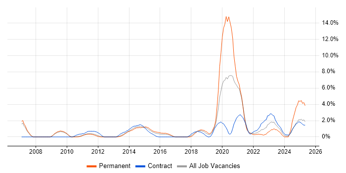 Job vacancy trend for PMP in Luton Job vacancy trend for PMP in Luton