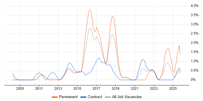 Portfolio Management job vacancy trend in Luton