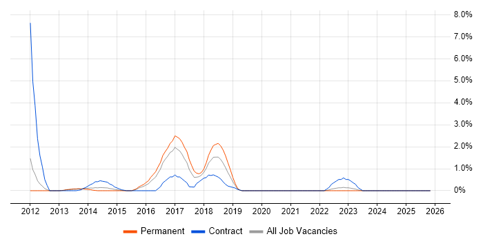 Portfolio Manager job vacancy trend in Luton