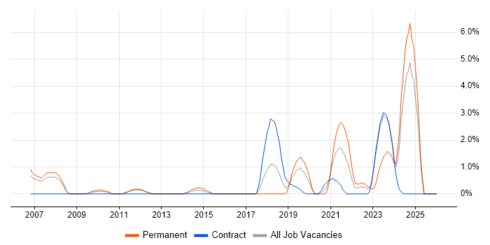 PostgreSQL job vacancy trend in Luton