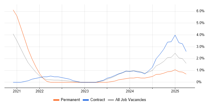 Job vacancy trend for Power Automate in Luton Job vacancy trend for Power Automate in Luton
