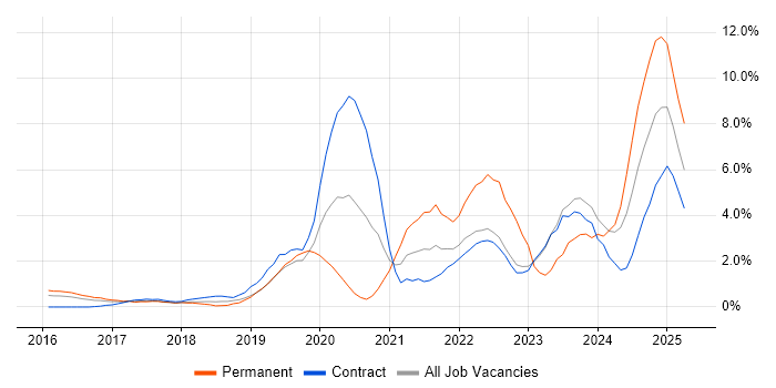 Job vacancy trend for Power BI in Luton