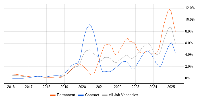 Job vacancy trend for Power Platform in Luton Job vacancy trend for Power Platform in Luton