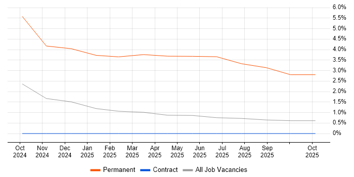 Power Query job vacancy trend in Luton