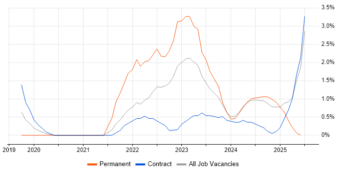 Job vacancy trend for PowerApps in Luton Job vacancy trend for PowerApps in Luton
