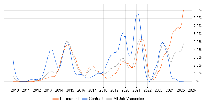 Job vacancy trend for PowerShell in Luton Job vacancy trend for PowerShell in Luton