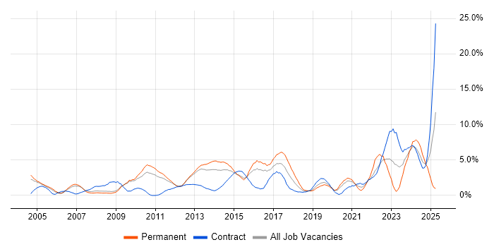 Job vacancy trend for Presentation Skills in Luton Job vacancy trend for Presentation Skills in Luton