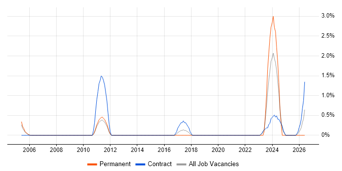 Pricing Strategy job vacancy trend in Luton