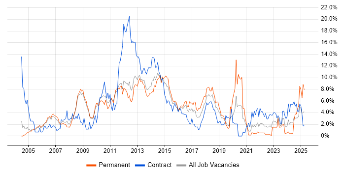 Job vacancy trend for PRINCE2 in Luton Job vacancy trend for PRINCE2 in Luton