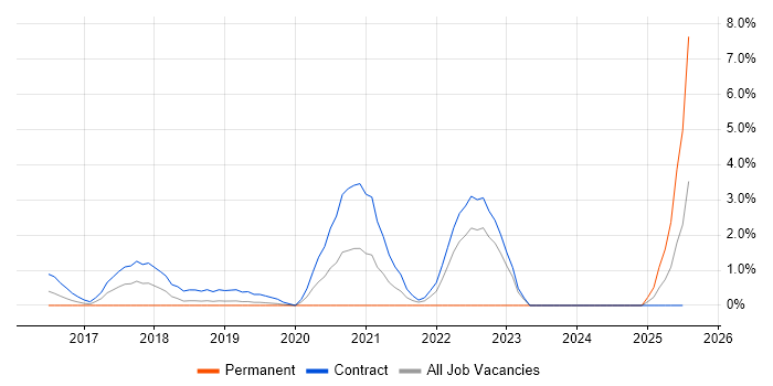 Job vacancy trend for Privileged Access Management in Luton