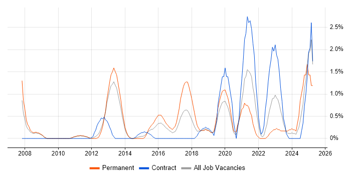 Job vacancy trend for Proactive Monitoring in Luton Job vacancy trend for Proactive Monitoring in Luton