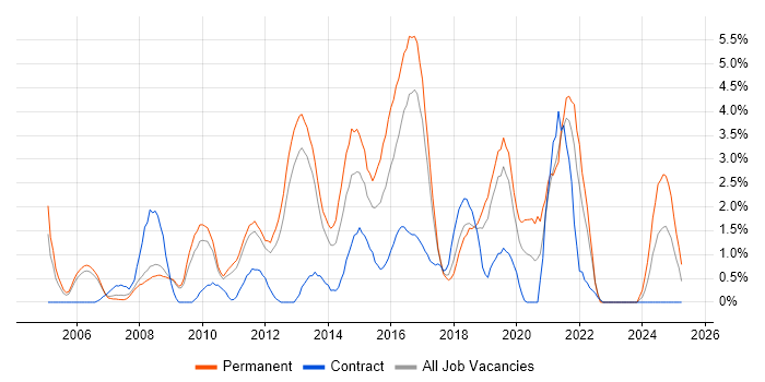 Job vacancy trend for Problem Management in Luton