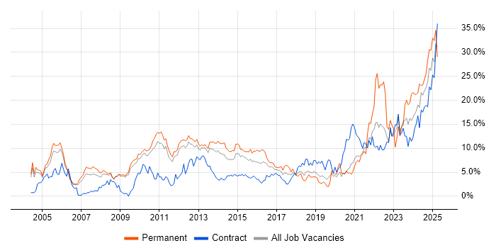 Job vacancy trend for Problem-Solving in Luton Job vacancy trend for Problem-Solving in Luton