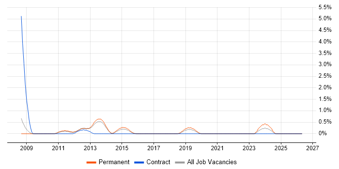 Process Manager job vacancy trend in Luton