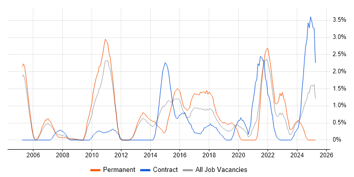 Job vacancy trend for Product Management in Luton Job vacancy trend for Product Management in Luton