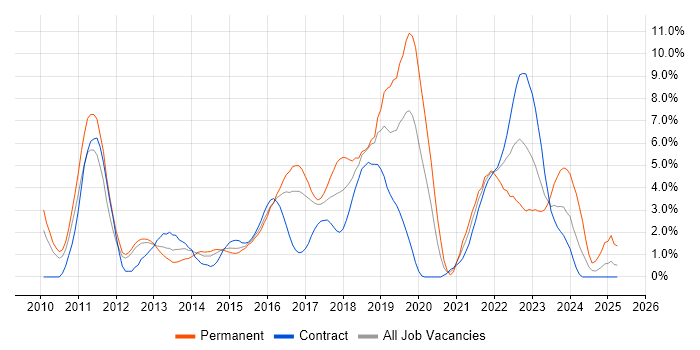 Job vacancy trend for Product Ownership in Luton