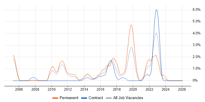 Product Roadmap job vacancy trend in Luton