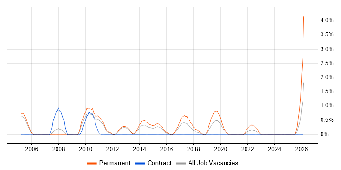 Product Strategy job vacancy trend in Luton