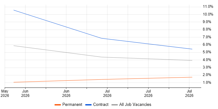 Project Controller job vacancy trend in Luton