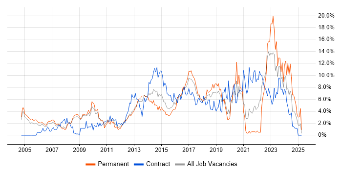 Job vacancy trend for Project Delivery in Luton Job vacancy trend for Project Delivery in Luton