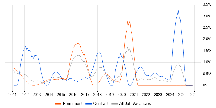 Project Governance job vacancy trend in Luton
