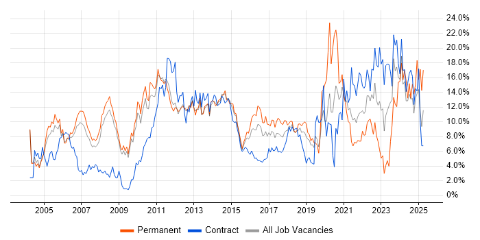 Job vacancy trend for Project Management in Luton Job vacancy trend for Project Management in Luton