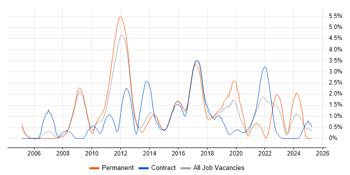 Job vacancy trend for Prototyping in Luton Job vacancy trend for Prototyping in Luton