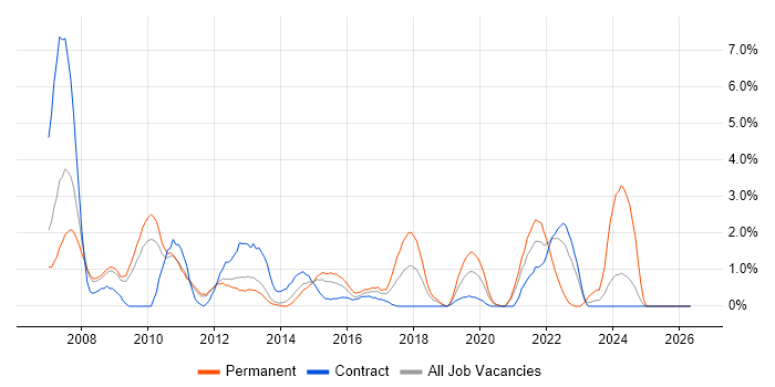 Publishing job vacancy trend in Luton