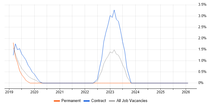 PySpark job vacancy trend in Luton