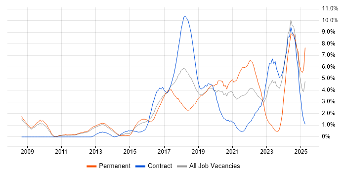 Job vacancy trend for Python in Luton