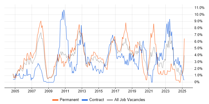 Job vacancy trend for QA in Luton