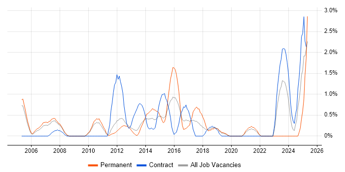 Job vacancy trend for Quality Management in Luton Job vacancy trend for Quality Management in Luton