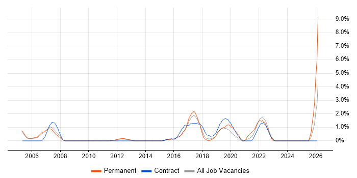 R job vacancy trend in Luton