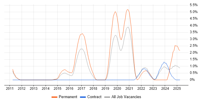 Job vacancy trend for RabbitMQ in Luton