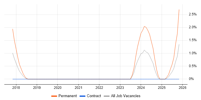 RDF job vacancy trend in Luton