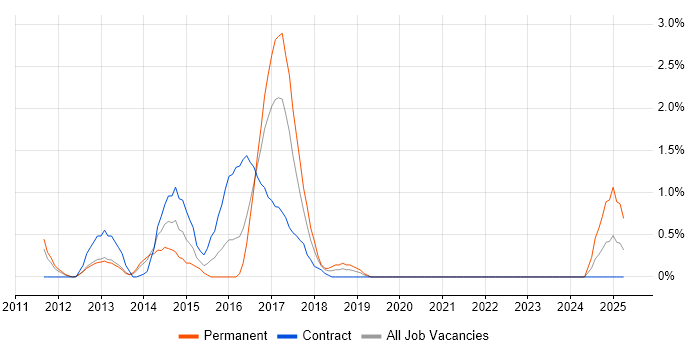 Job vacancy trend for Re-Platforming in Luton