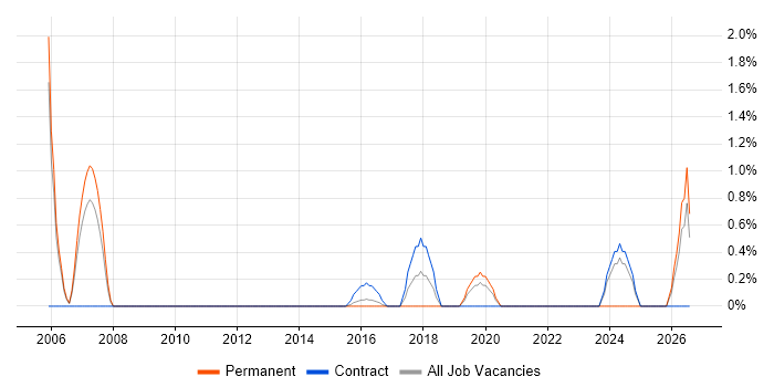Real Time Embedded Engineer job vacancy trend in Luton