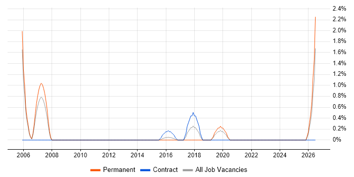 Real Time Embedded Software Engineer job vacancy trend in Luton