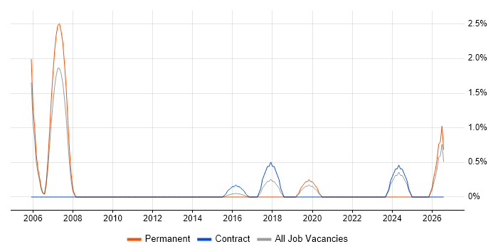 Real Time Engineer job vacancy trend in Luton