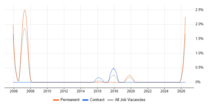 Real Time Software Engineer job vacancy trend in Luton