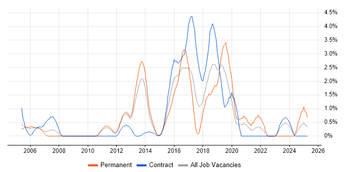 Job vacancy trend for Red Hat in Luton