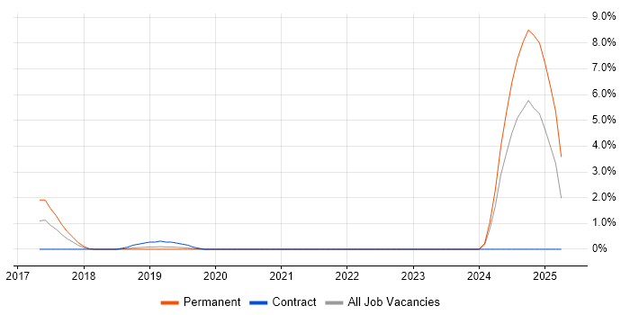 Job vacancy trend for Redis in Luton