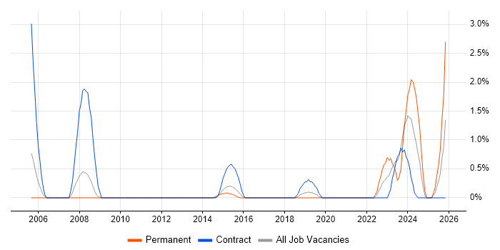 Reference Data job vacancy trend in Luton