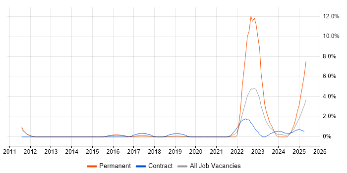 Job vacancy trend for Regulatory Compliance in Luton