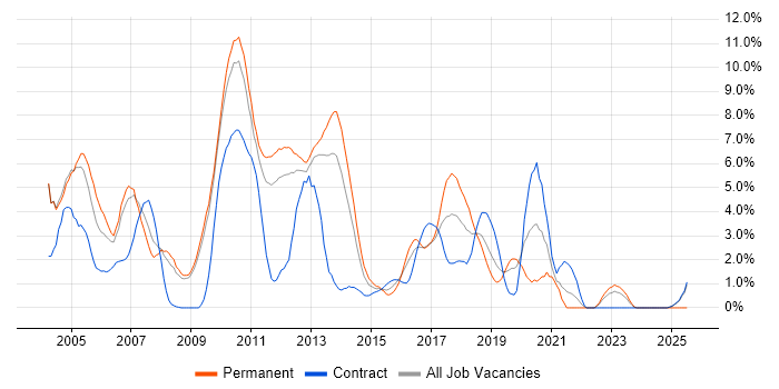 Job vacancy trend for Relational Database in Luton
