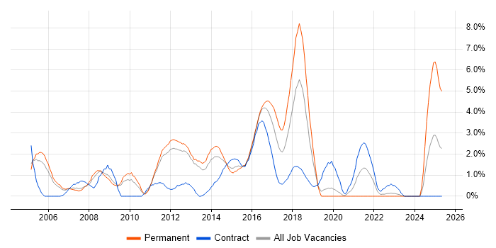 Job vacancy trend for Release Management in Luton