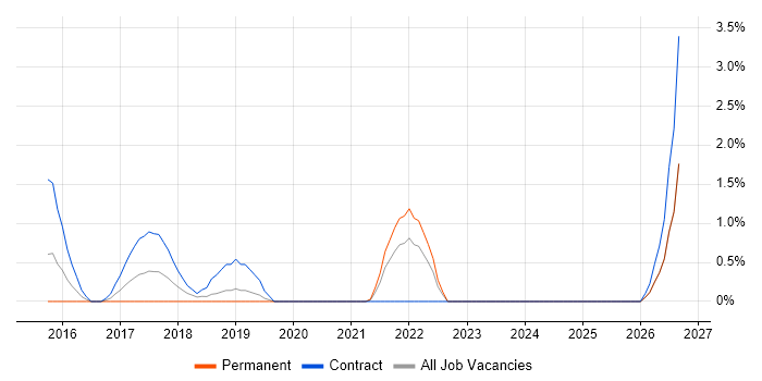 Remediation Plan job vacancy trend in Luton