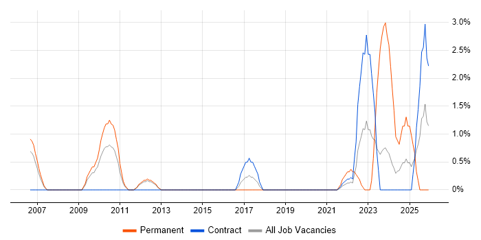 Remedy ITSM job vacancy trend in Luton