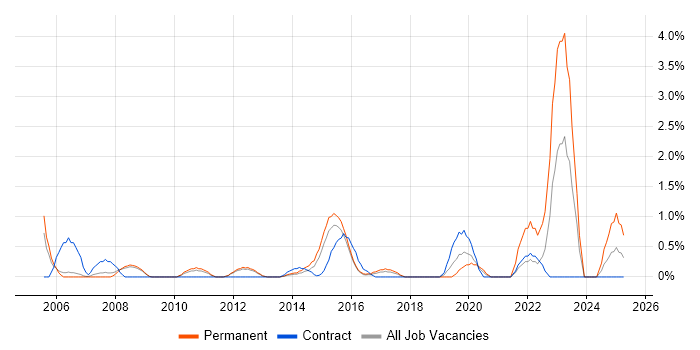Job vacancy trend for Remote Desktop in Luton