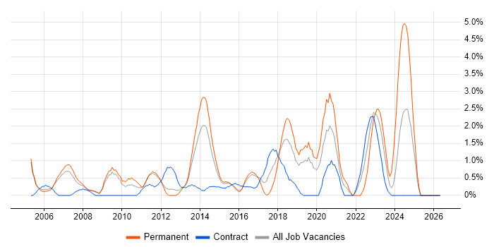Replication job vacancy trend in Luton